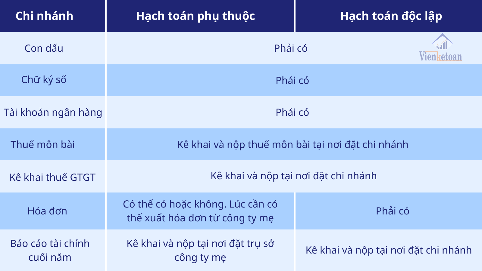 Các hình thức hạch toán đối với chi nhánh thành lập khác tỉnh