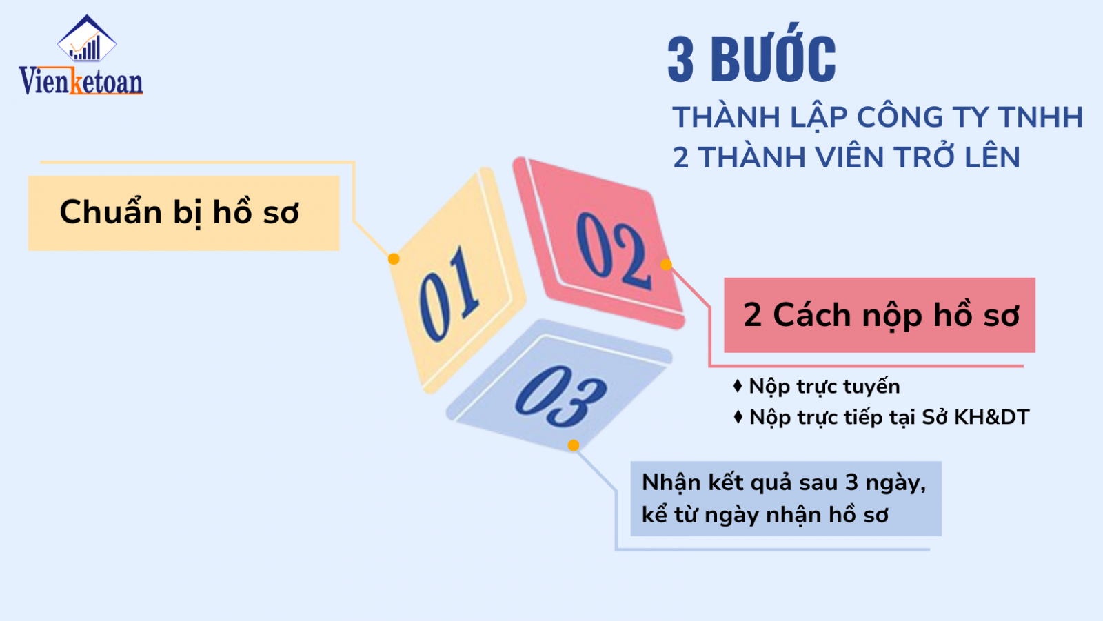 3 BƯỚC để tiến hành thành lập công ty TNHH 2 thành viên mà công ty/doanh nghiệp cần biết