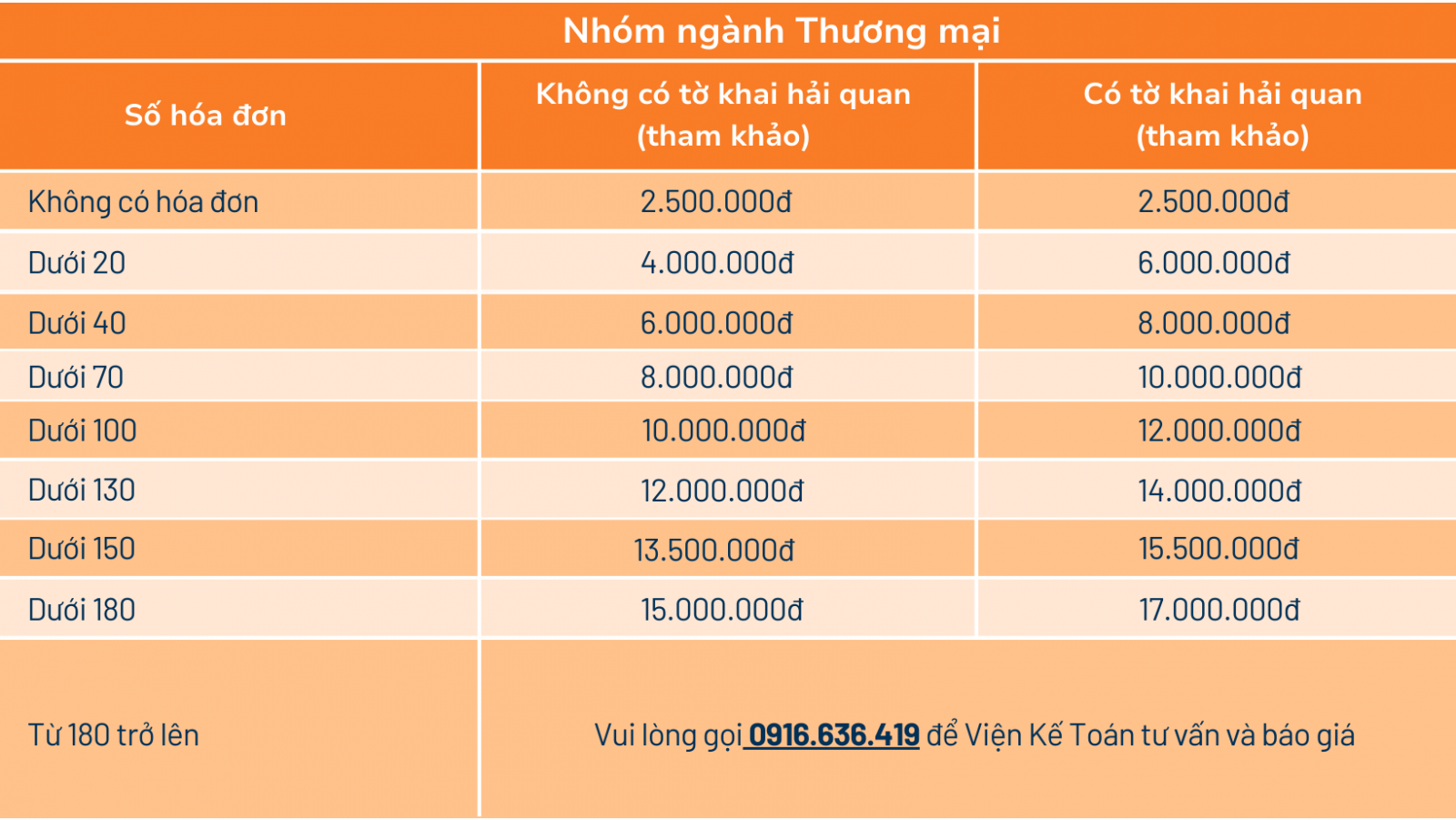 Bảng giá dịch vụ BCTC tại Viện Kế Toán đối với nhóm ngành thương mại