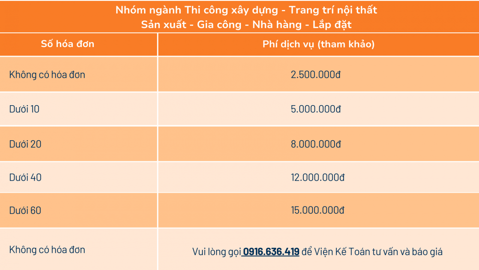 Bảng giá dịch vụ BCTC tại Viện Kế Toán đối với ngành thi công xây dựng, nội thất, sản xuất, gia công, nhà hàng, lắp đặt