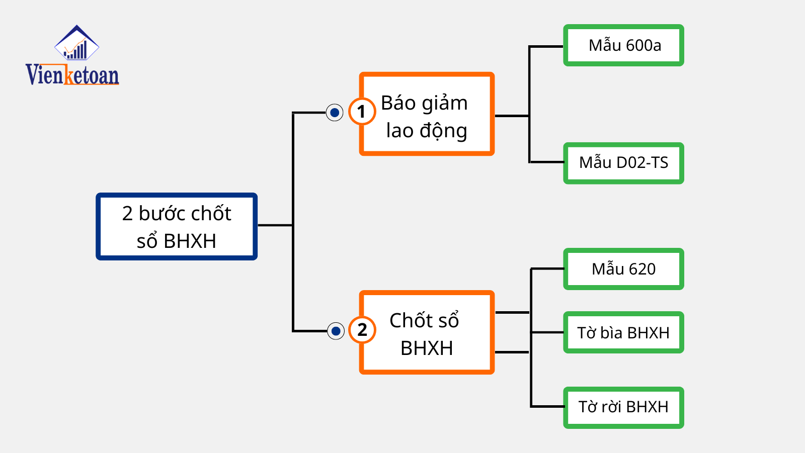 Hướng dẫn hồ sơ cũng như là thủ tục chốt sổ BHXH