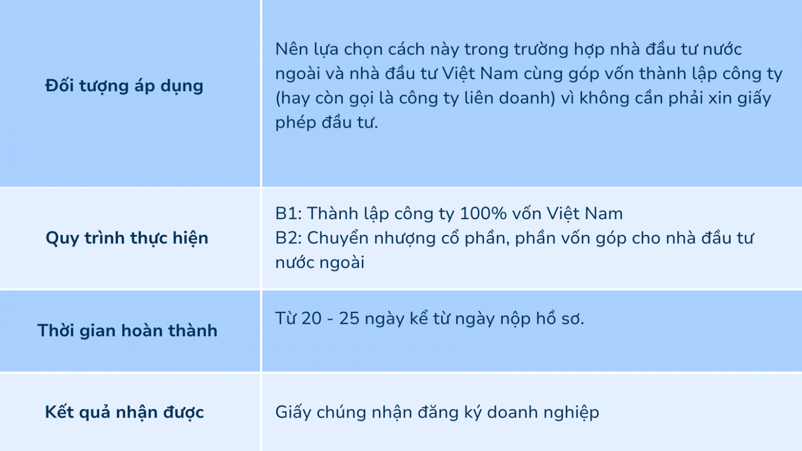 Doanh nghiệp có thể thành lập công ty có vốn nước ngoài bằng hình thức góp, mua cổ phần, hoặc mua phần góp vốn vào những công ty Việt Nam