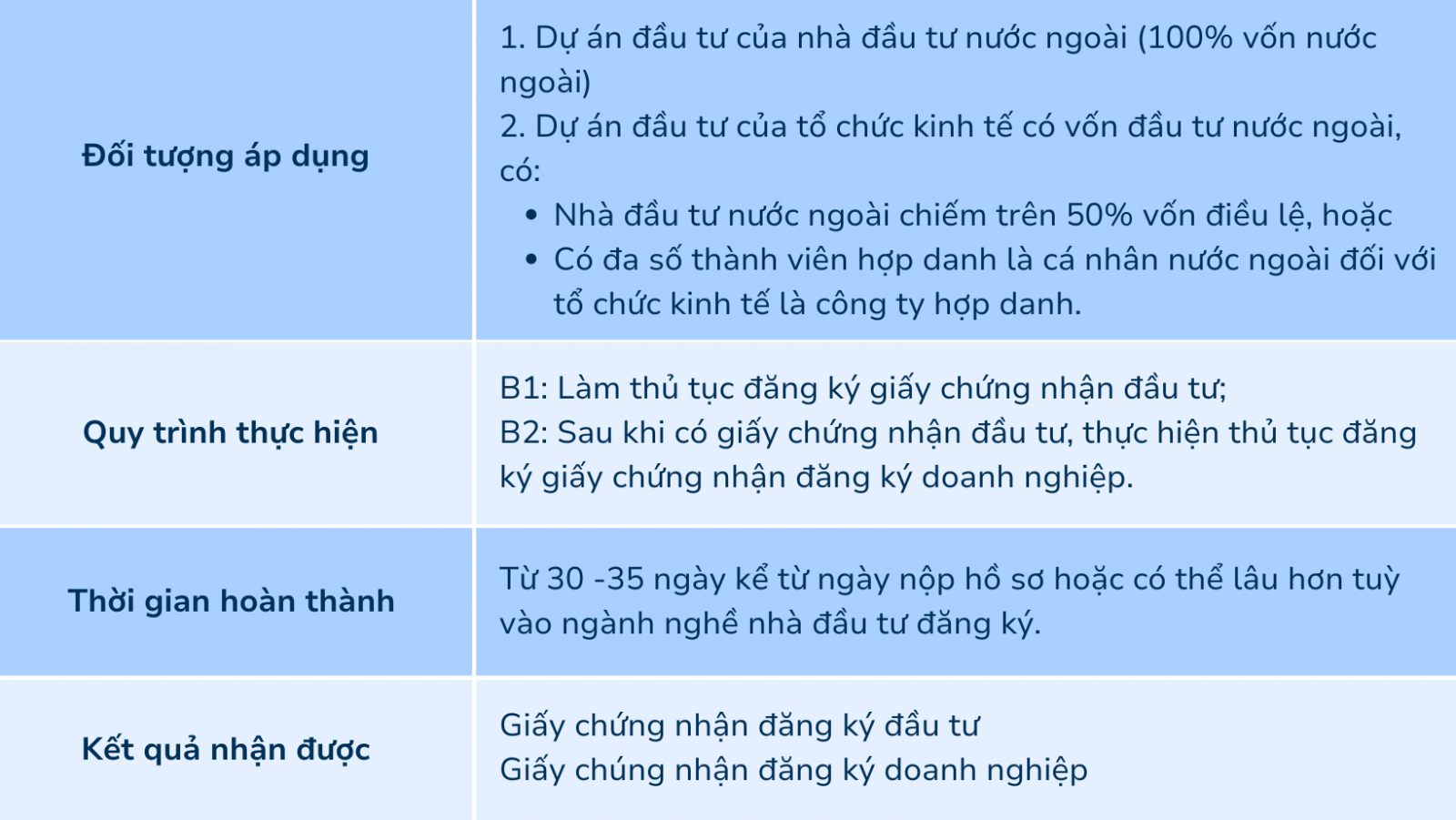 Doanh nghiệp tiến hành đăng ký giấy chứng nhận đầu tư