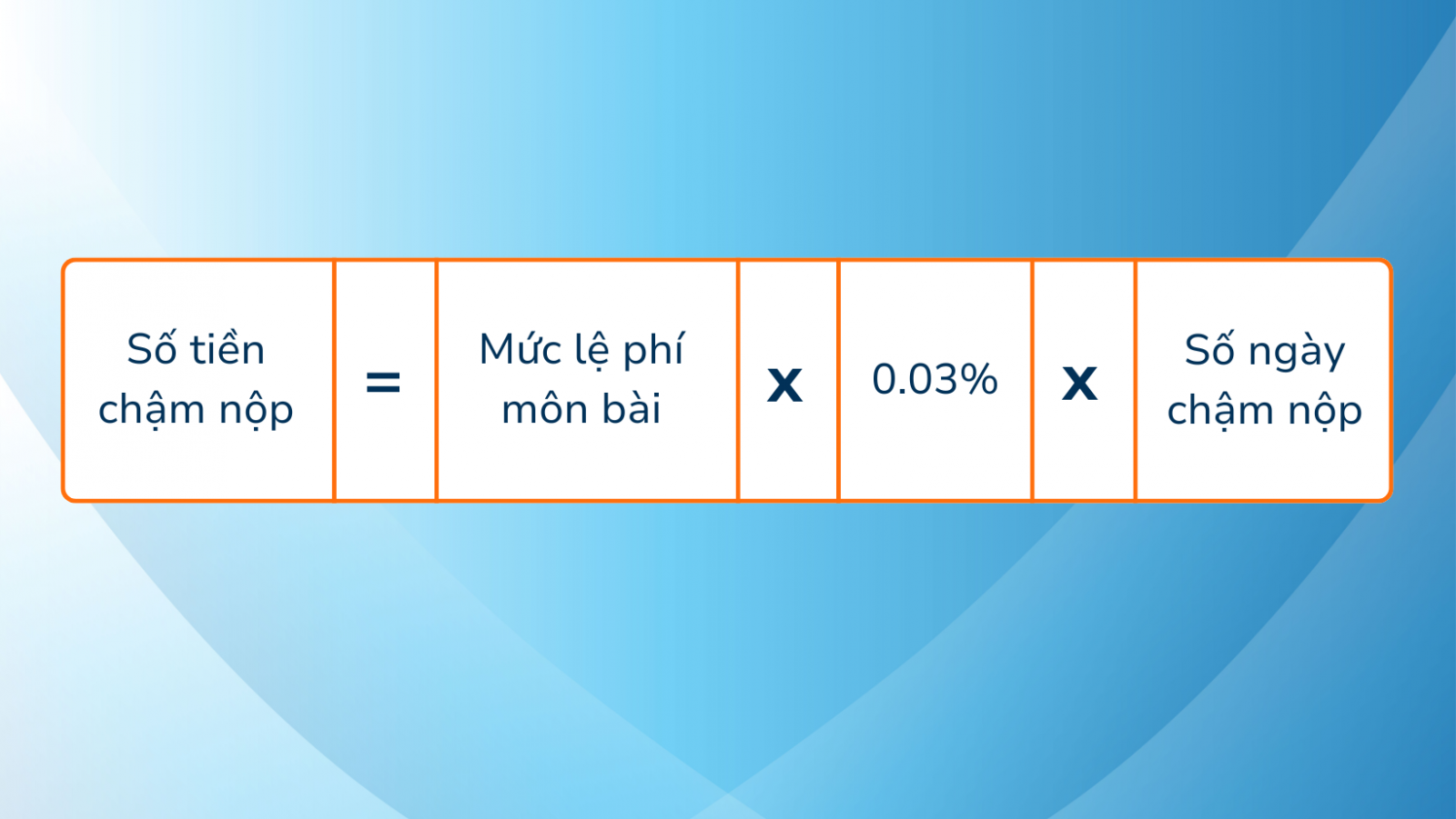 Công thức tính số tiền phạt do nộp chậm thuế môn bài