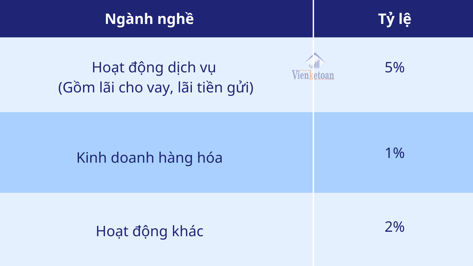 Cách tính thuế TNDN được tính theo tỷ lệ % của doanh thu