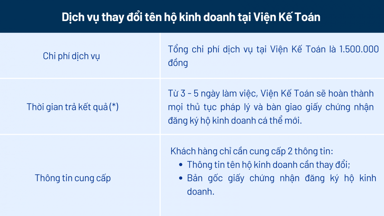 Chi tiết về gói dịch vụ thay đổi tên hô kinh doanh tai Viện Kế Toán