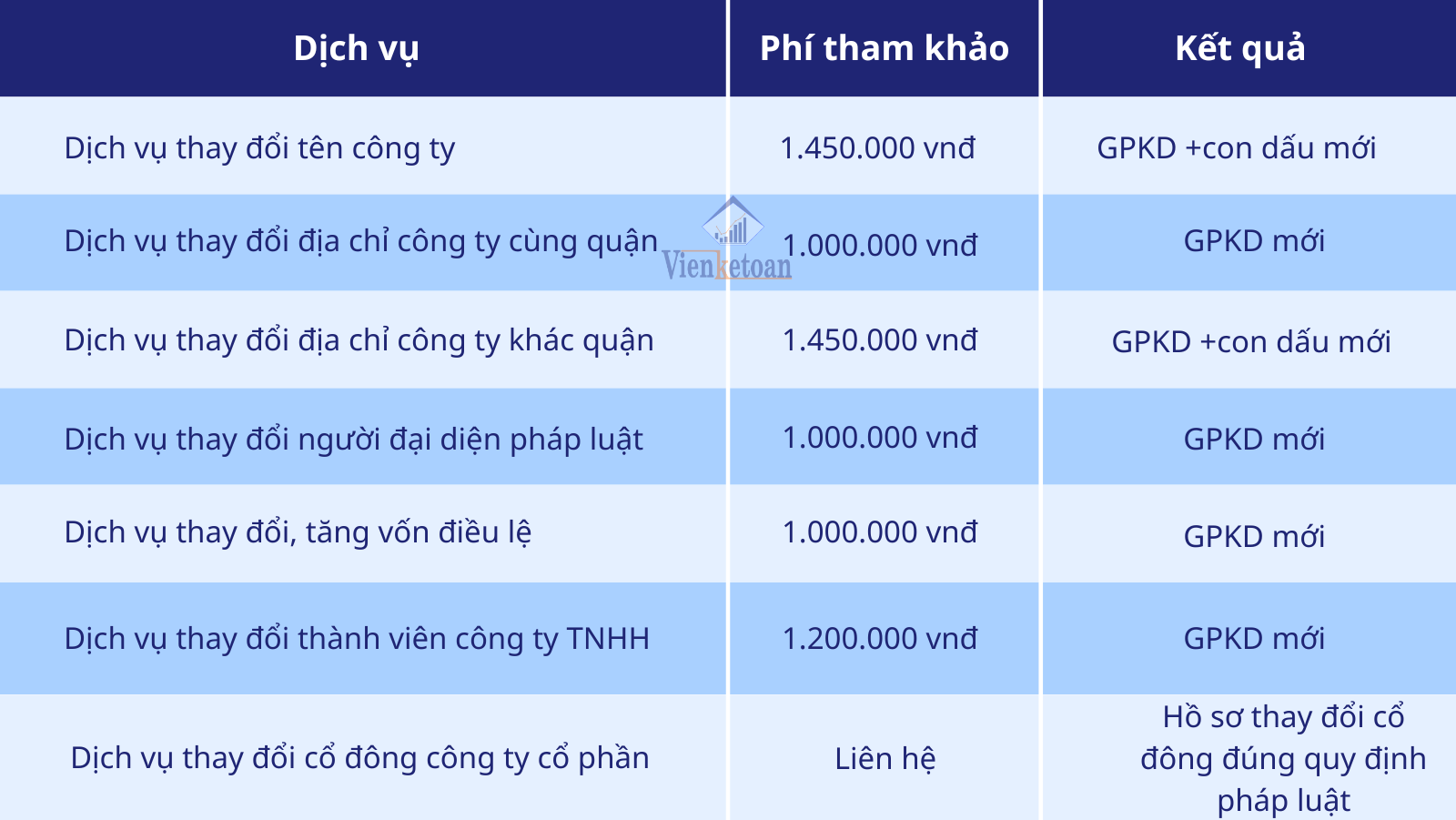 Dịch vụ thay đổi giấy phép kinh doanh của Viện Kế Toán có chi phí như thế nào?