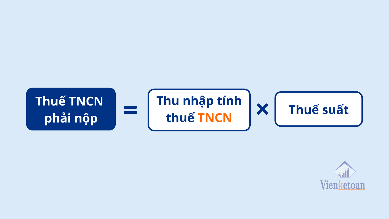 Thuế TNCN cũng là loại thuế mà doanh nghiệp cần phải đóng