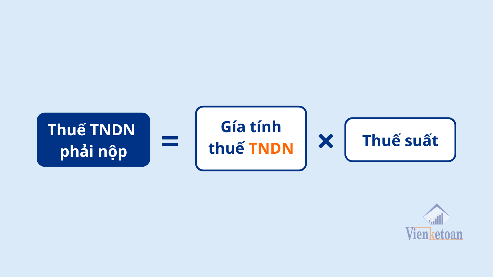 Thuế TNDN là loại thứ 3 các công ty/ doanh nghiệp cần phải đóng