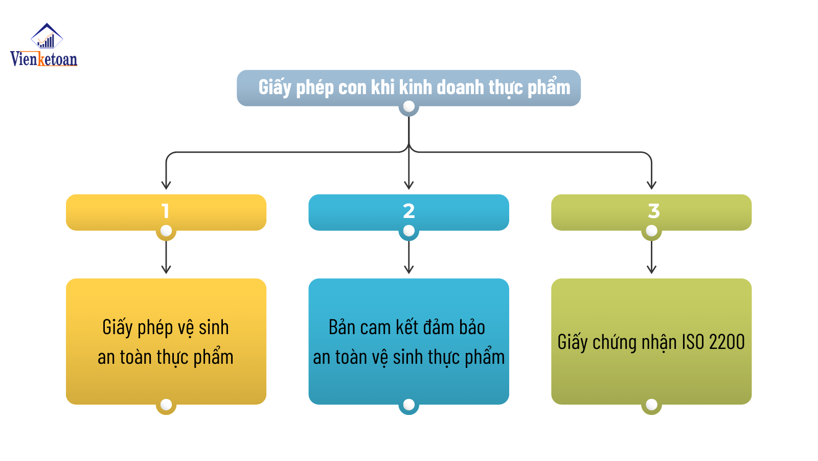 Dịch vụ đăng ký giấy phép con đối với lĩnh vực kinh doanh thực phẩm