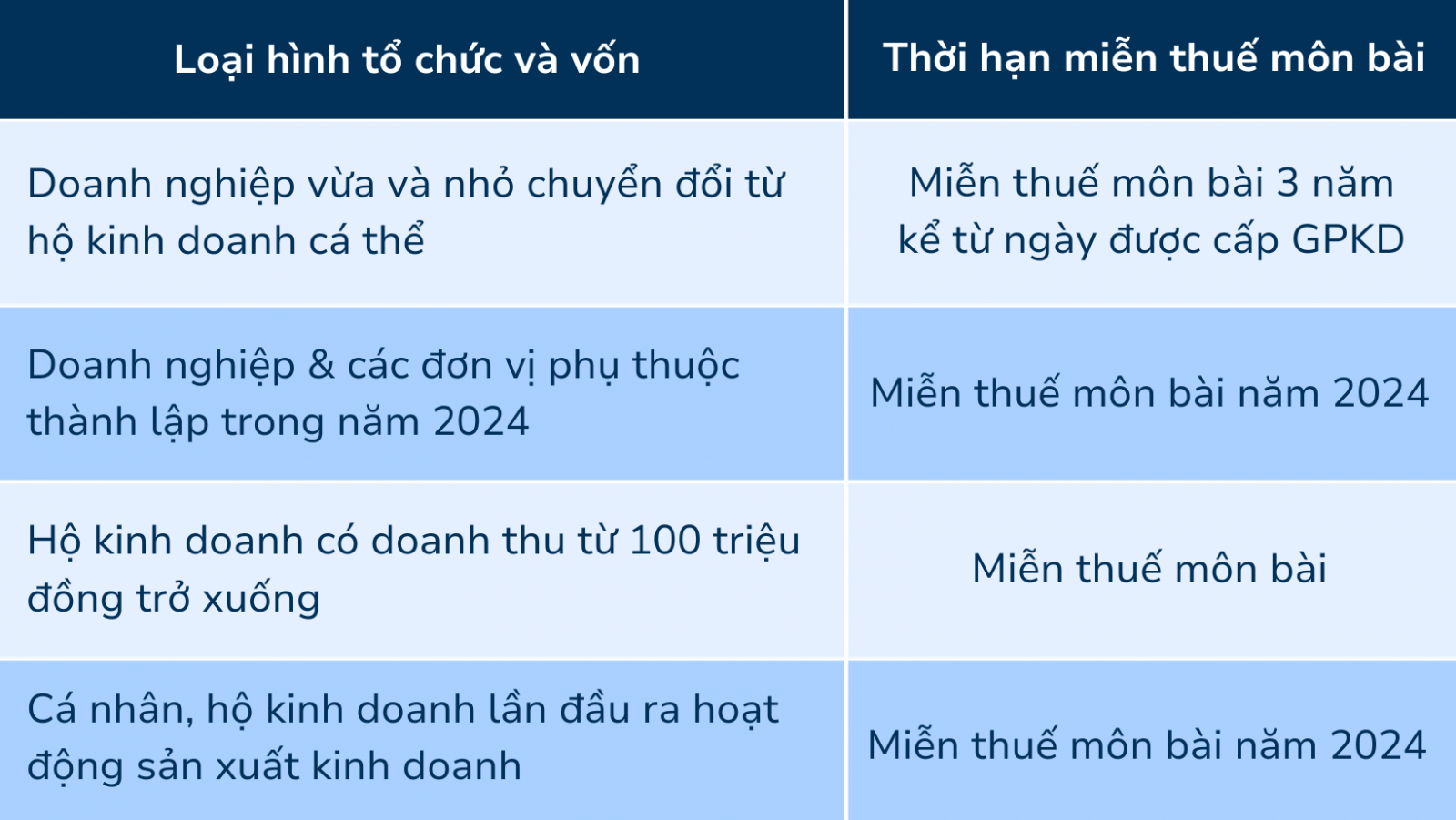 Các công ty, doanh nghiệp, tổ chức, hộ kinh doanh, cá nhân được miễn nộp thuế môn bài