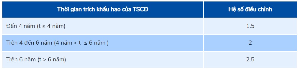 Hệ số điều chỉnh để xác định theo thời gian khấu hao TSCĐ