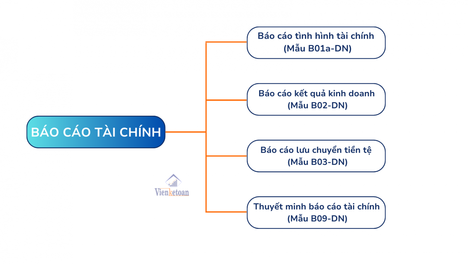 Hồ sơ BCTC đối với những doanh nghiệp vừa và nhỏ nhưng không hoạt động liên tục