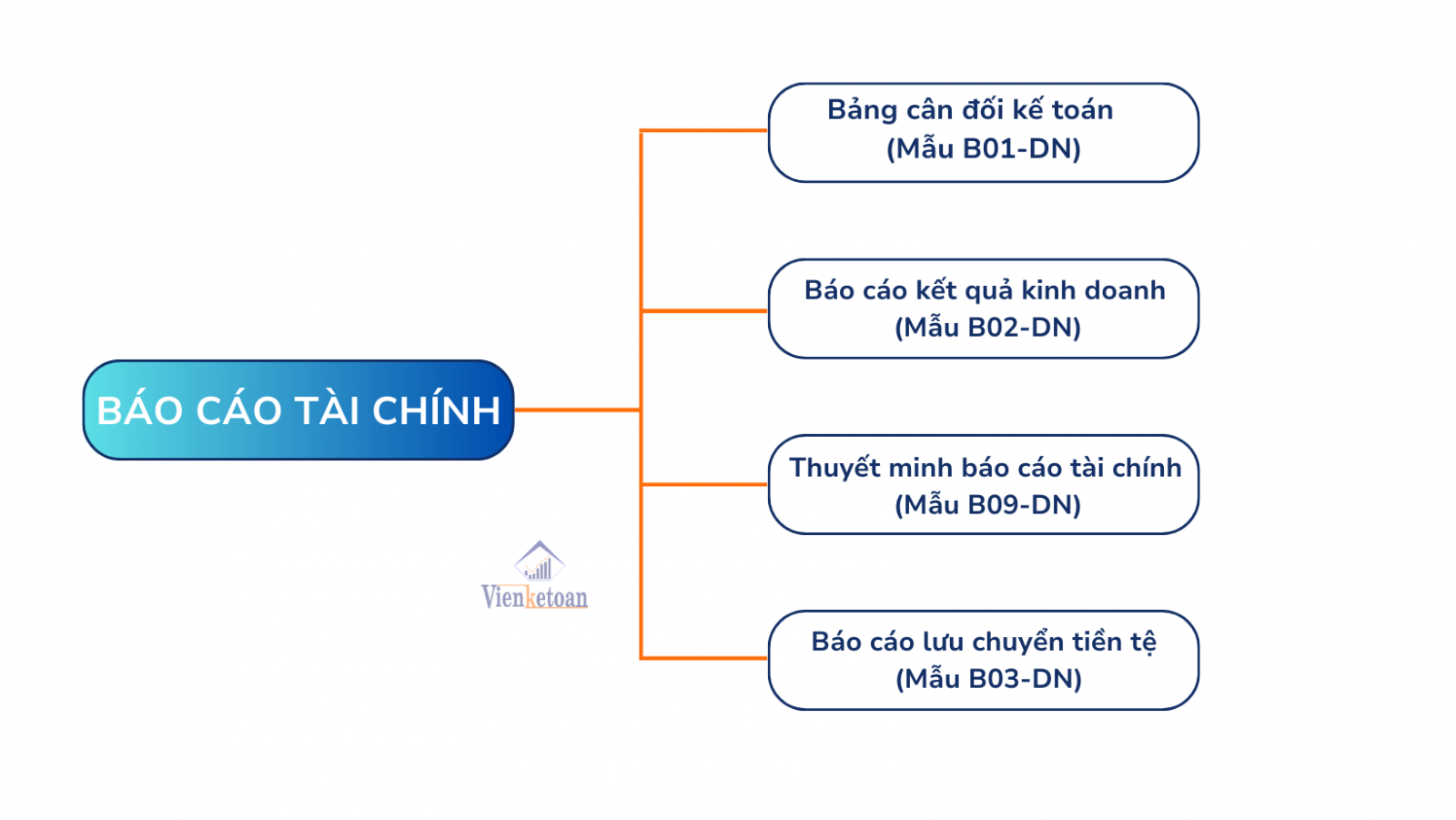 Thông tư 200/2014/TT-BTC, thì hồ sơ BCTC năm áp dụng cho những doanh nghiệp vừa và nhỏ hoạt động liên tục sẽ gồm