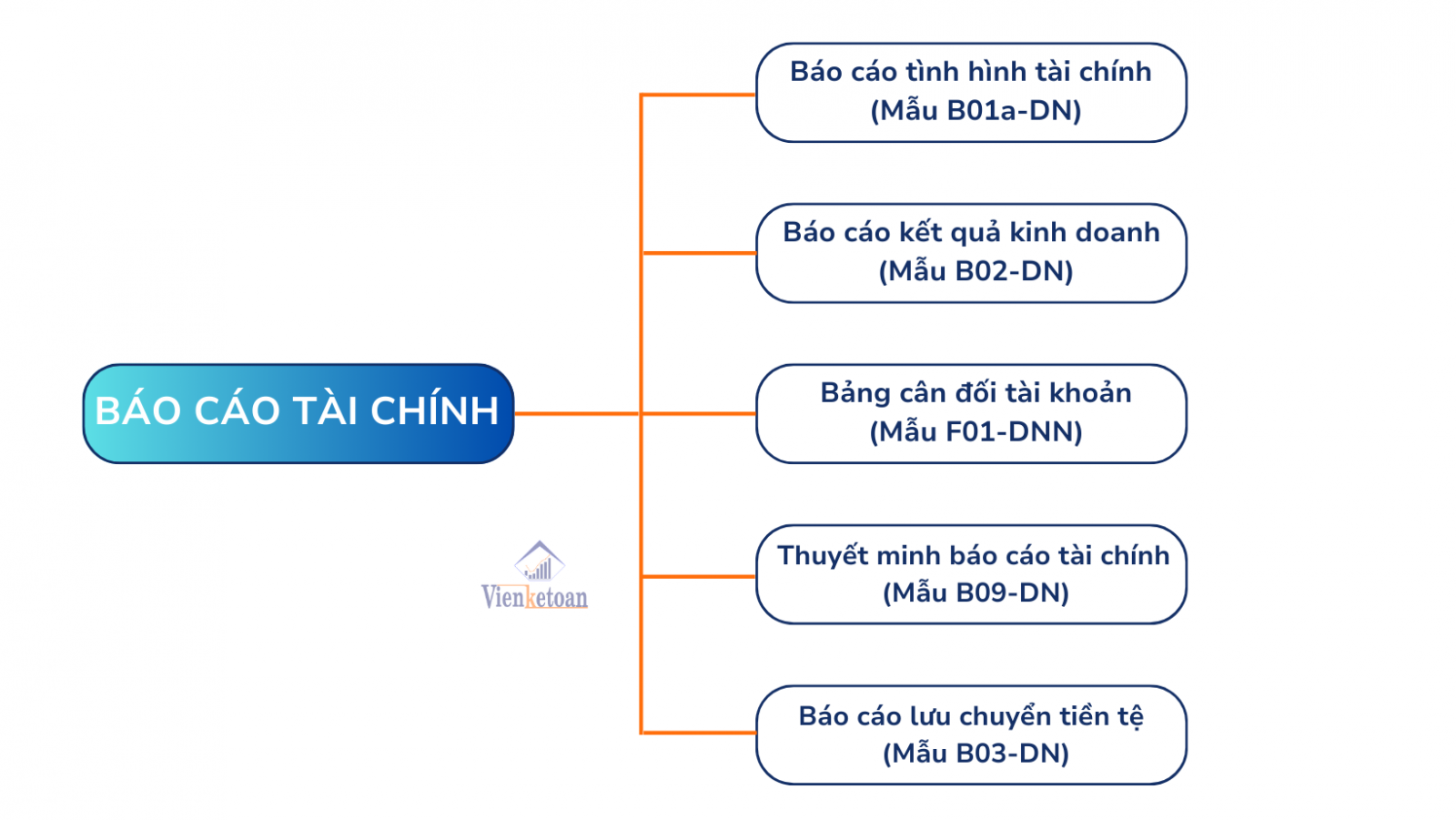 Thông tư 133/2026/TT-BTC, thì bộ BCTC được áp dụng cho những doanh nghiệp vừa và nhỏ, hoạt động liên tục sẽ gồm