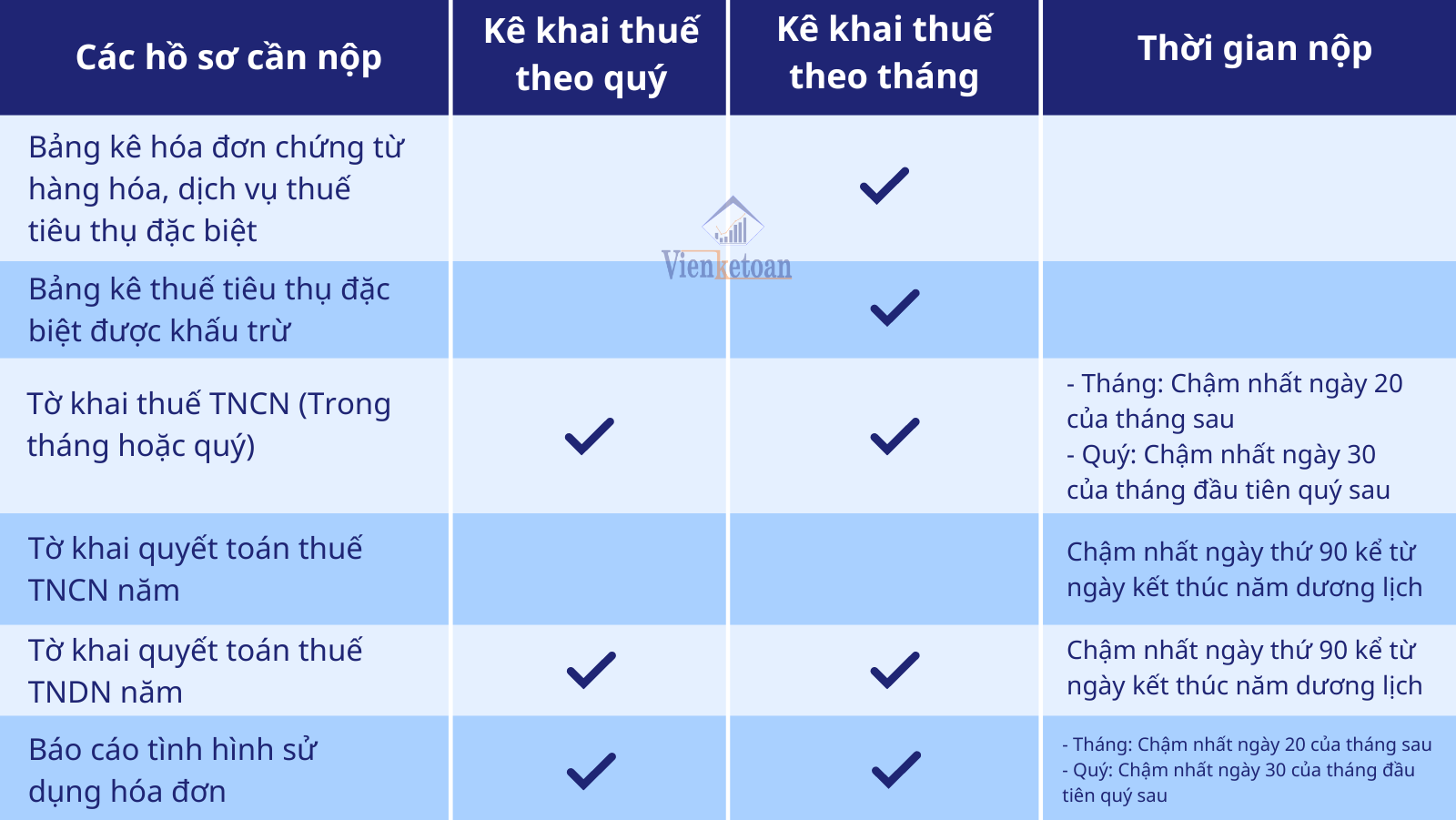  Báo cáo thế sẽ gồm có những chứng từ sau