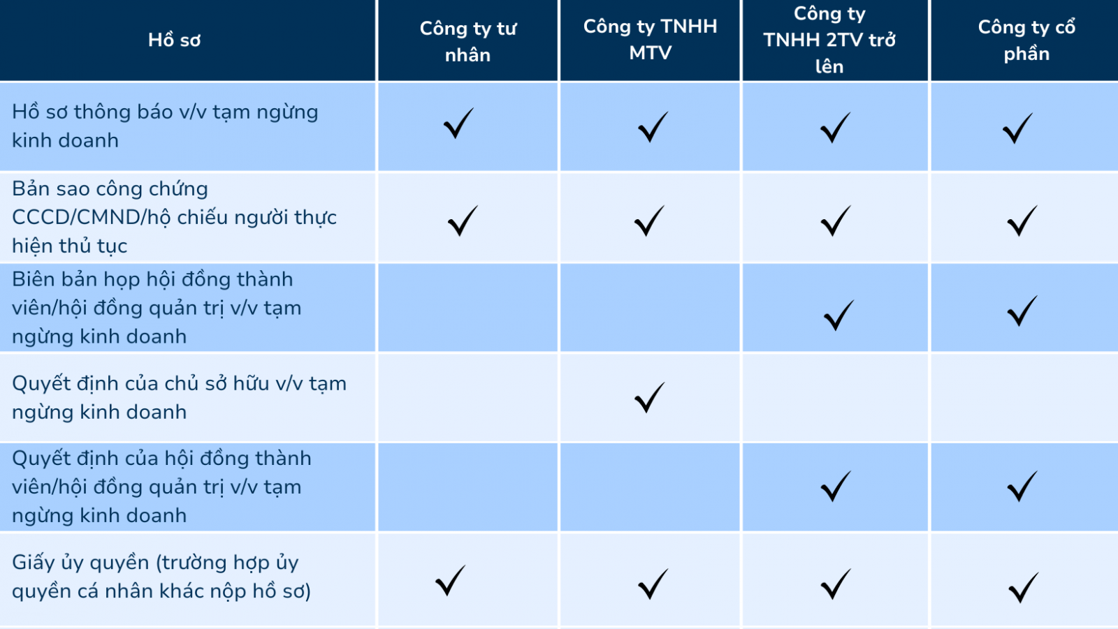 Các hồ sơ, thủ tục cần khi tạm ngừng kinh doanh mà công ty/ doanh nghiệp cần biết