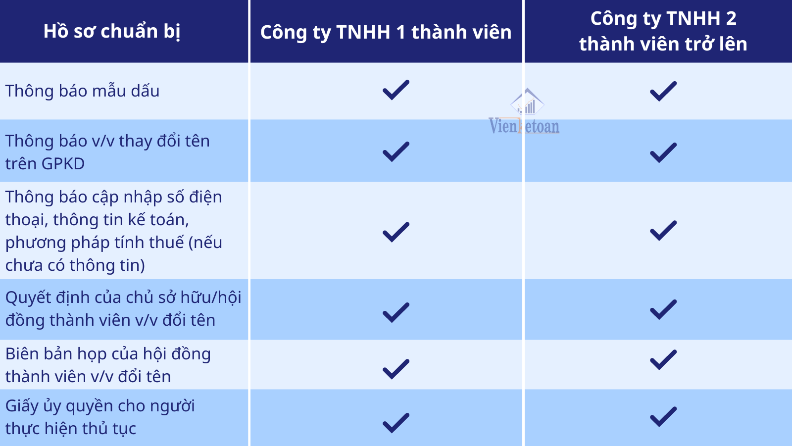 Thủ tục cần để thay đổi tên công ty đối với công ty TNHH 1 thành viên và 2 thành viên trở lên