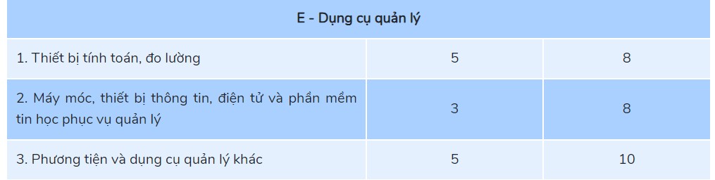 Thời gian trích khấu hao tscđ đối với Dụng cụ quản lý