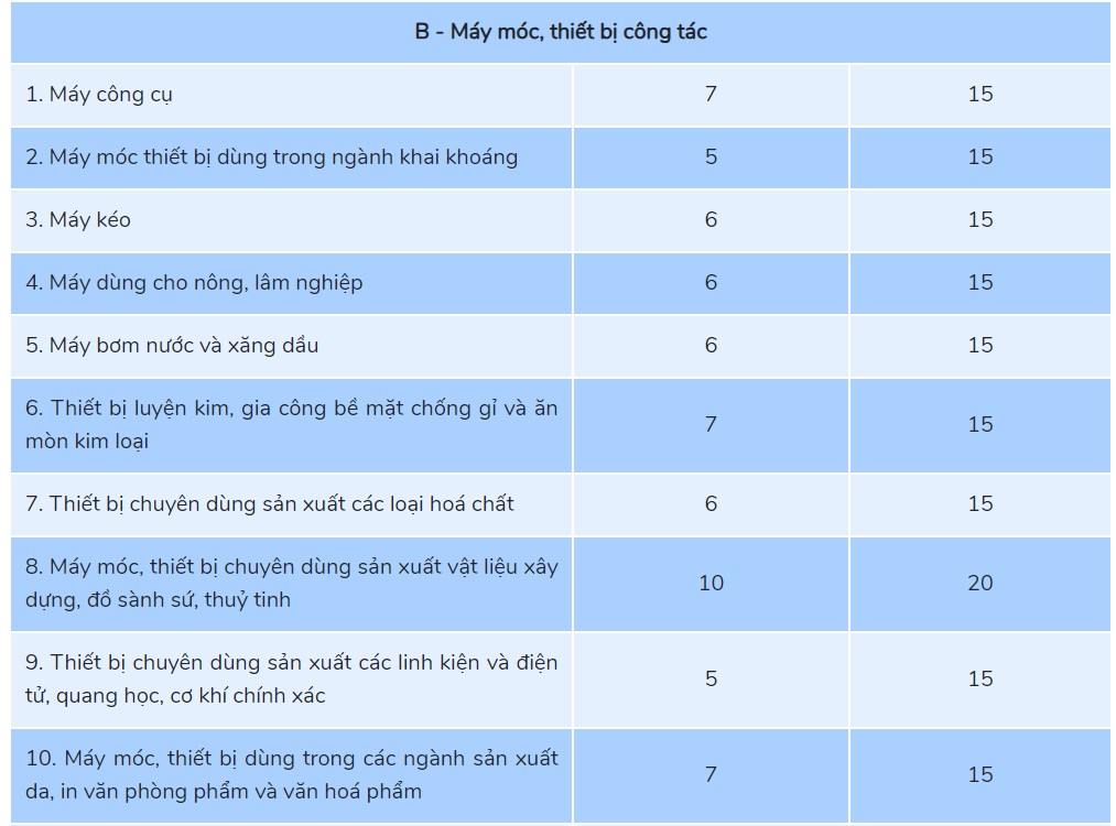 Thời gian trích khấu hao tscđ đối với Máy móc, thiết bị công tác