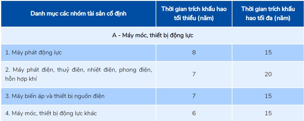 Khung thời gian trích khấu hao tài sản cố định đối với máy móc thiết bị động lực