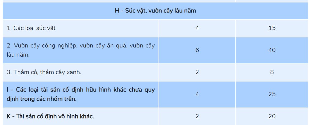 Thời gian trích khấu hao tscđ đối với Súc vật, vườn cây lâu năm