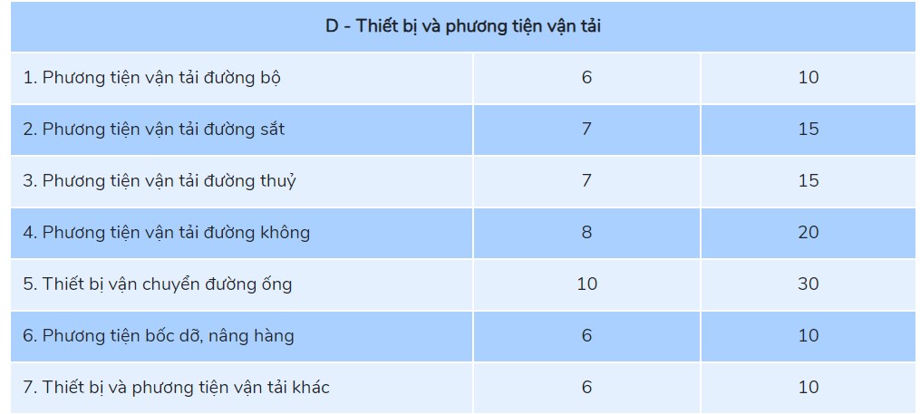 Thời gian trích khấu hao tscđ đối với Thiết bị và phương tiện vận tải