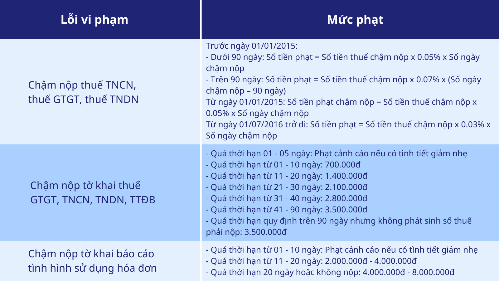 Các lỗi thường gặp trong quá trình làm báo cáo thuế