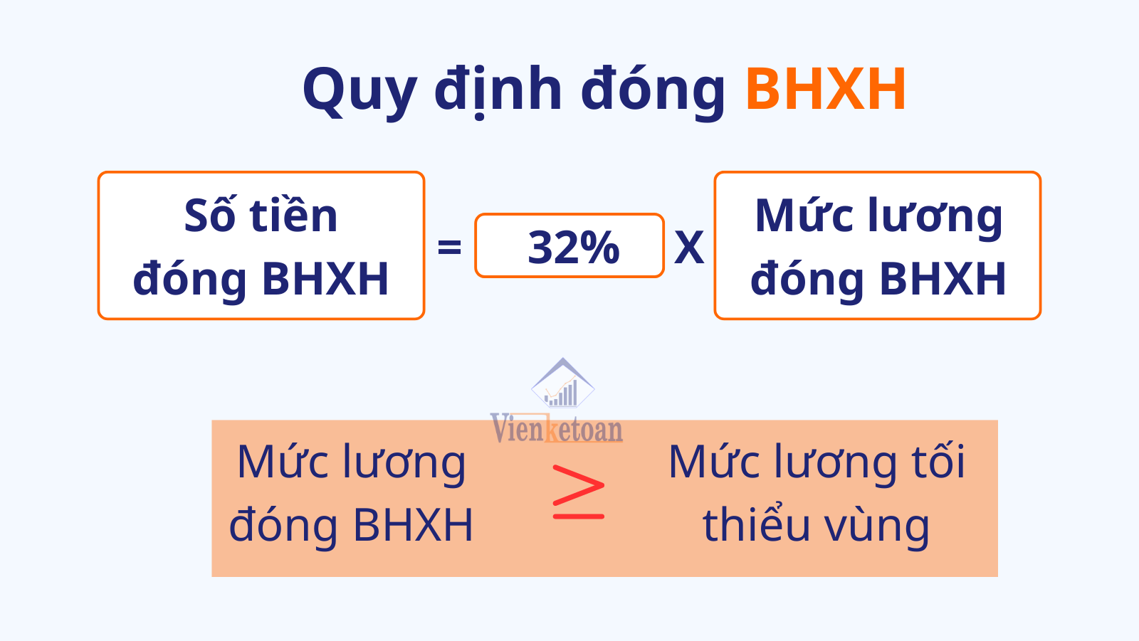 Mức đóng cũng như là tỷ lệ đóng BHXH