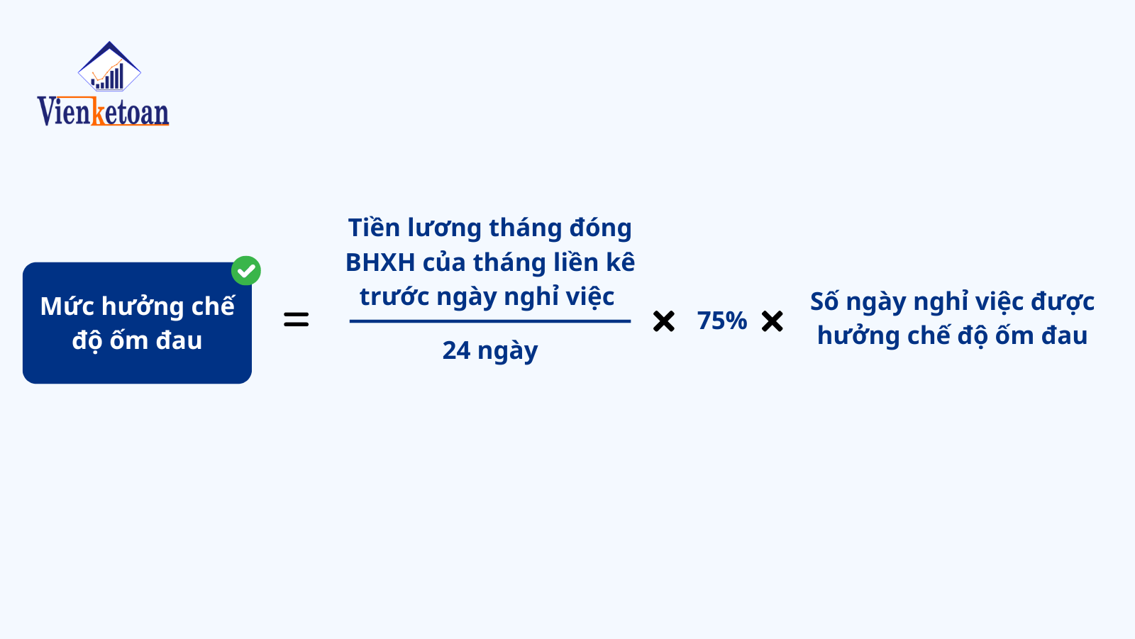 Mức hưởng BHXH đối với chế độ ốm đau đối với nhóm 1, 2, 3