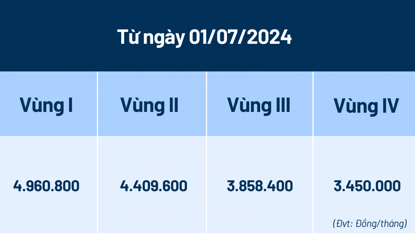 Bắt đầu từ ngày 01/07/2024, thì mức lương tối thiểu vùng sẽ được tăng lên 6% so với mức lương tối thiểu vùng của năm 2023