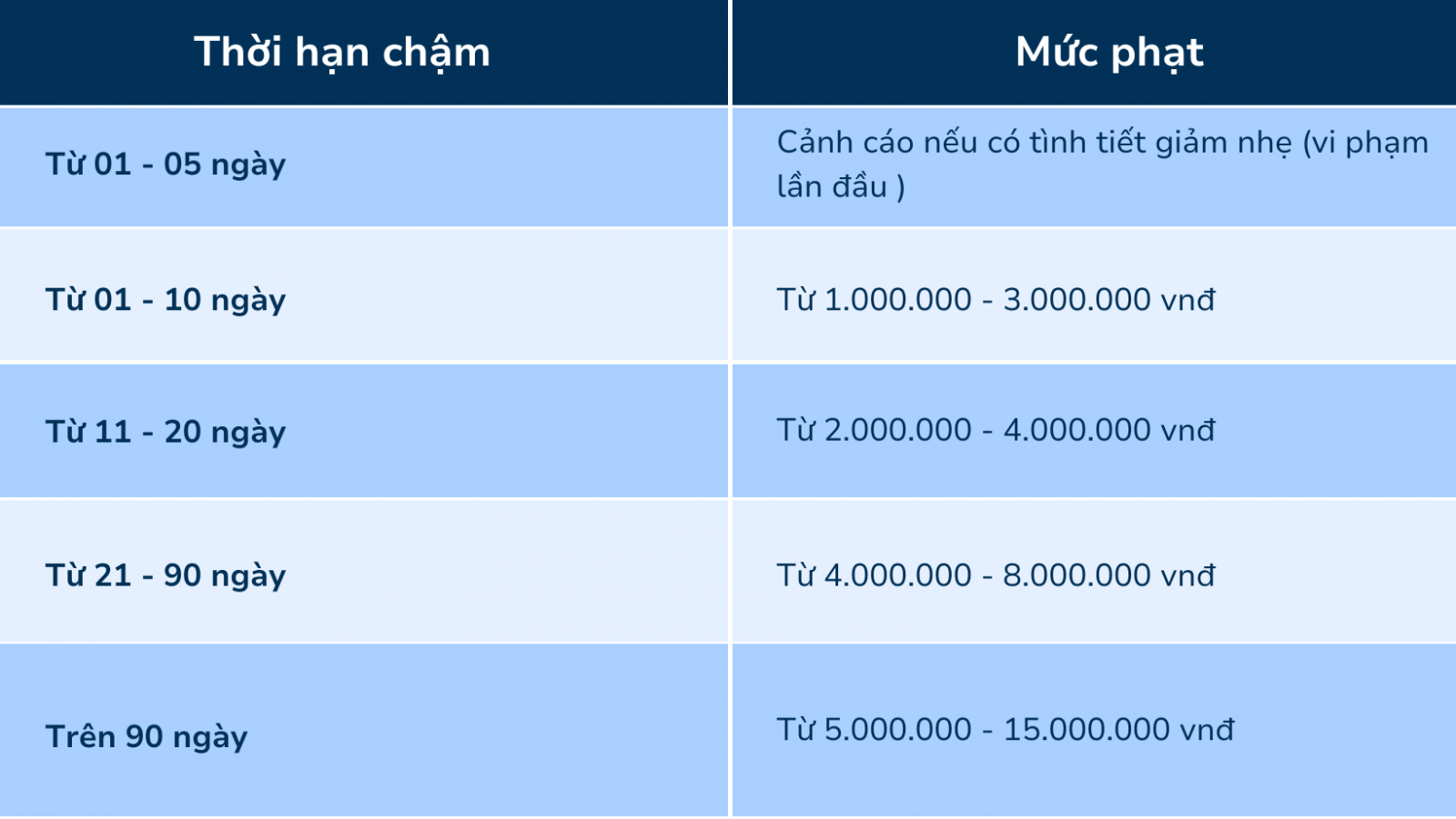 Mức phạt khi doanh nghiệp nộp chậm tờ khai báo cáo việc sử dụng hoá đơn