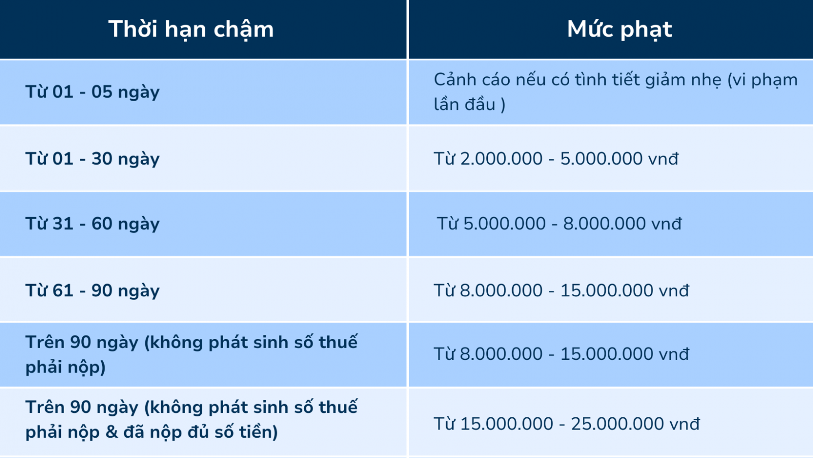 Mức phạt khi chậm nộp TNCN, lệ phí môn bài, báo cáo thuế GTGT, TNDN