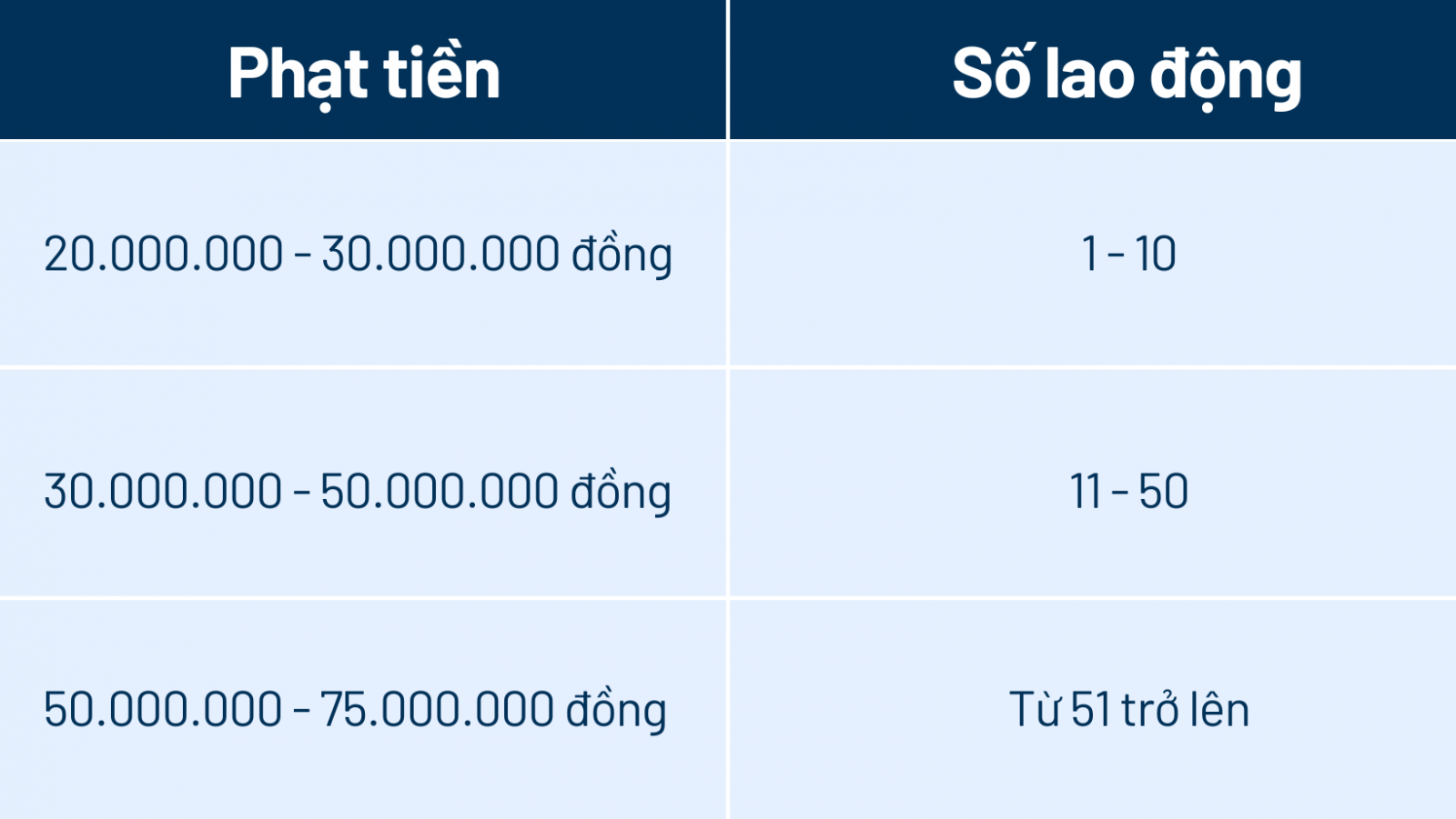 Mức phạt đối với cá nhân trả lương người lao động dưới mức lương tối thiểu vùng