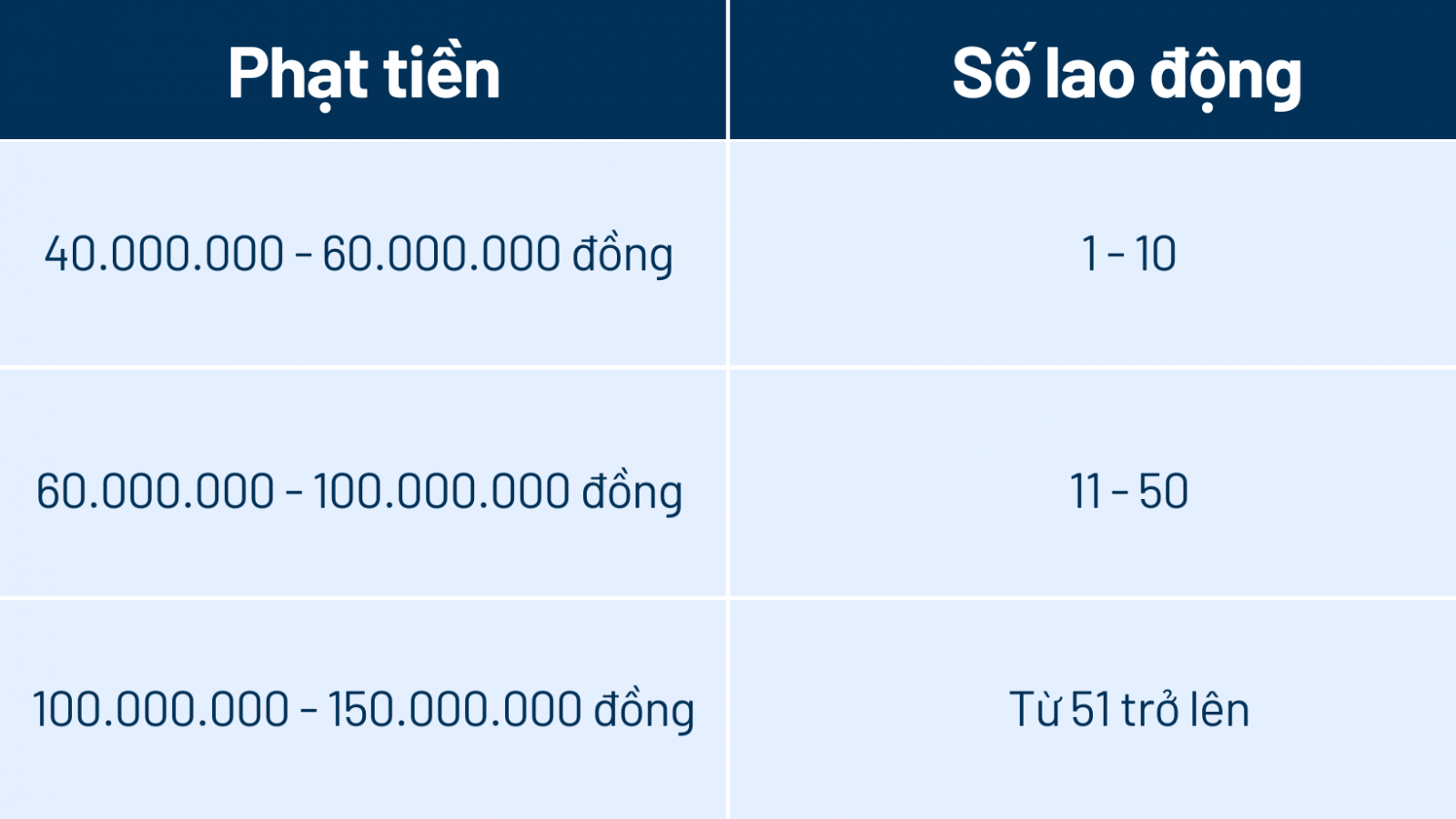 Mức phạt đối với doanh nghiệp trả lương người lao động dưới mức lương tối thiểu vùng