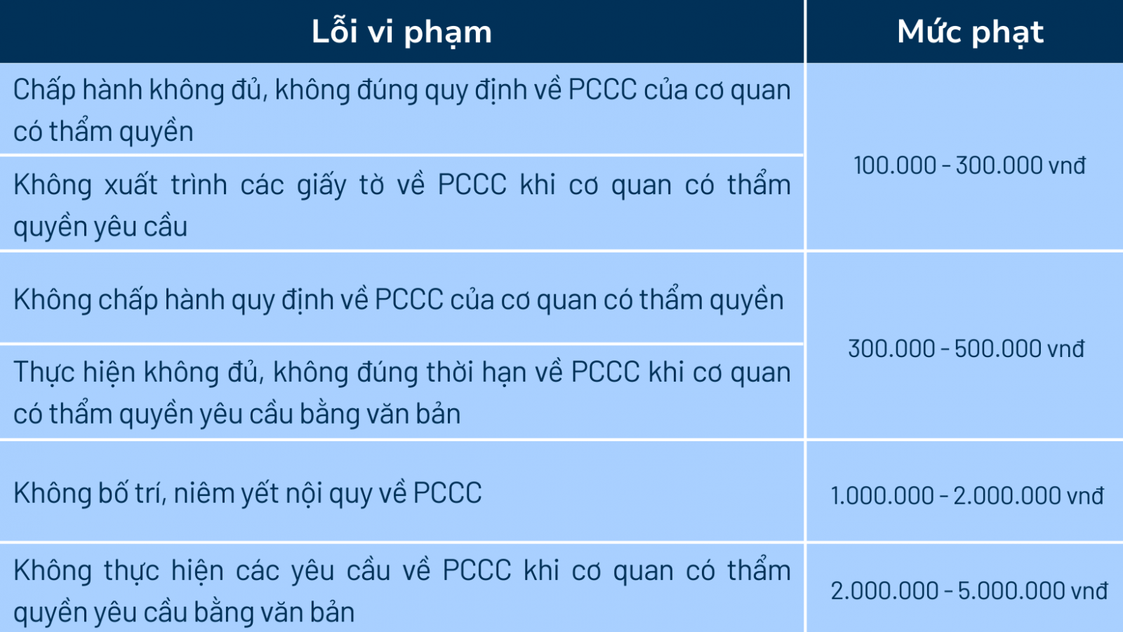  mức phạt đối với các hành vi vi phạm phòng cháy chữa cháy