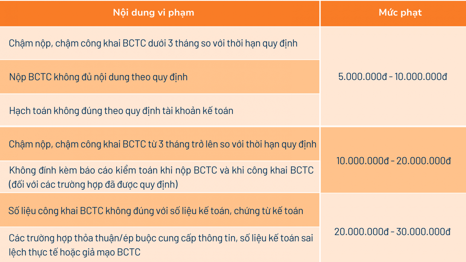 Nếu nộp chậm BCTC thì bị xử phạt bao nhiêu- Dịch vụ BCTC Viện Kế Toán