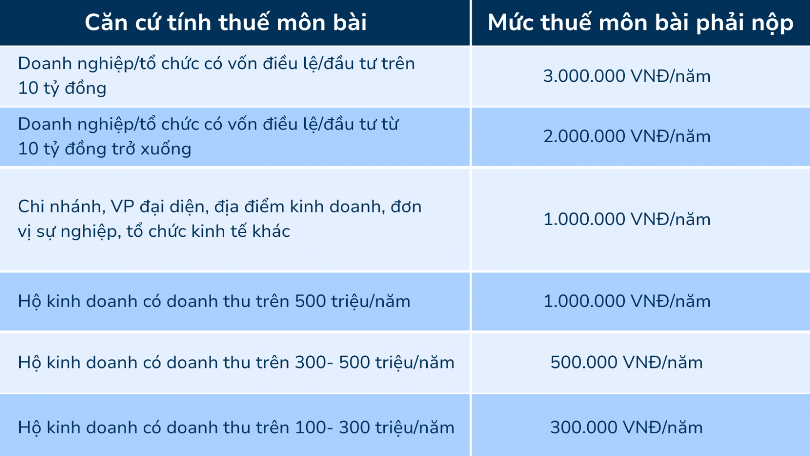 Mức phí của lệ phí môn bài phải nộp năm 2024 