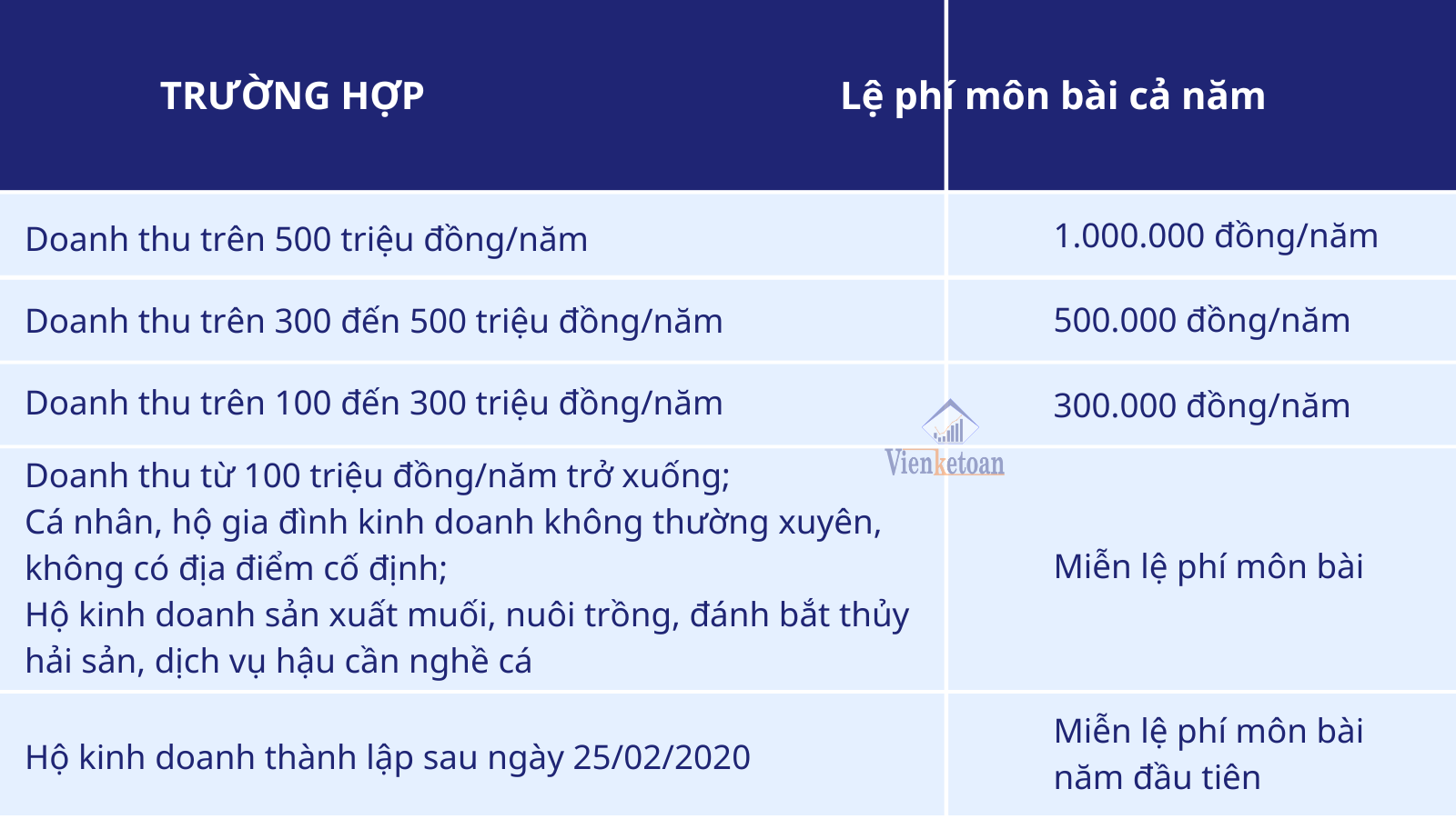 Hộ kinh doanh cần đóng những loại thuế môn bài nào? Dịch vụ kế toán thuế cho hộ kinh doanh