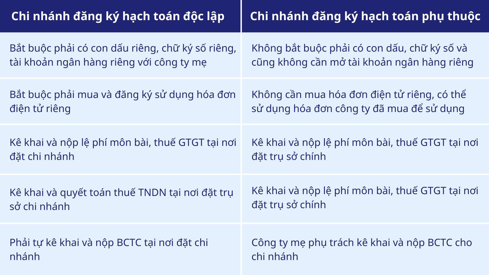 Phân biệt chi nhánh hạch toán phụ thuộc với chi nhánh hạch toán độc lập