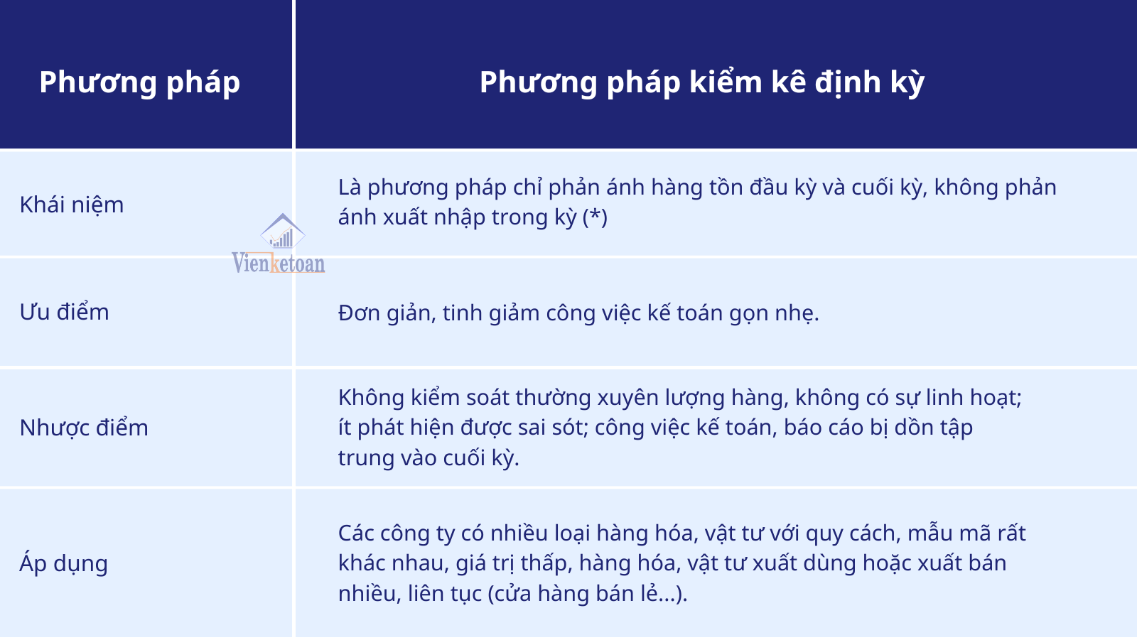 Phương pháp kế toán kho - phương pháp kê khai định kỳ