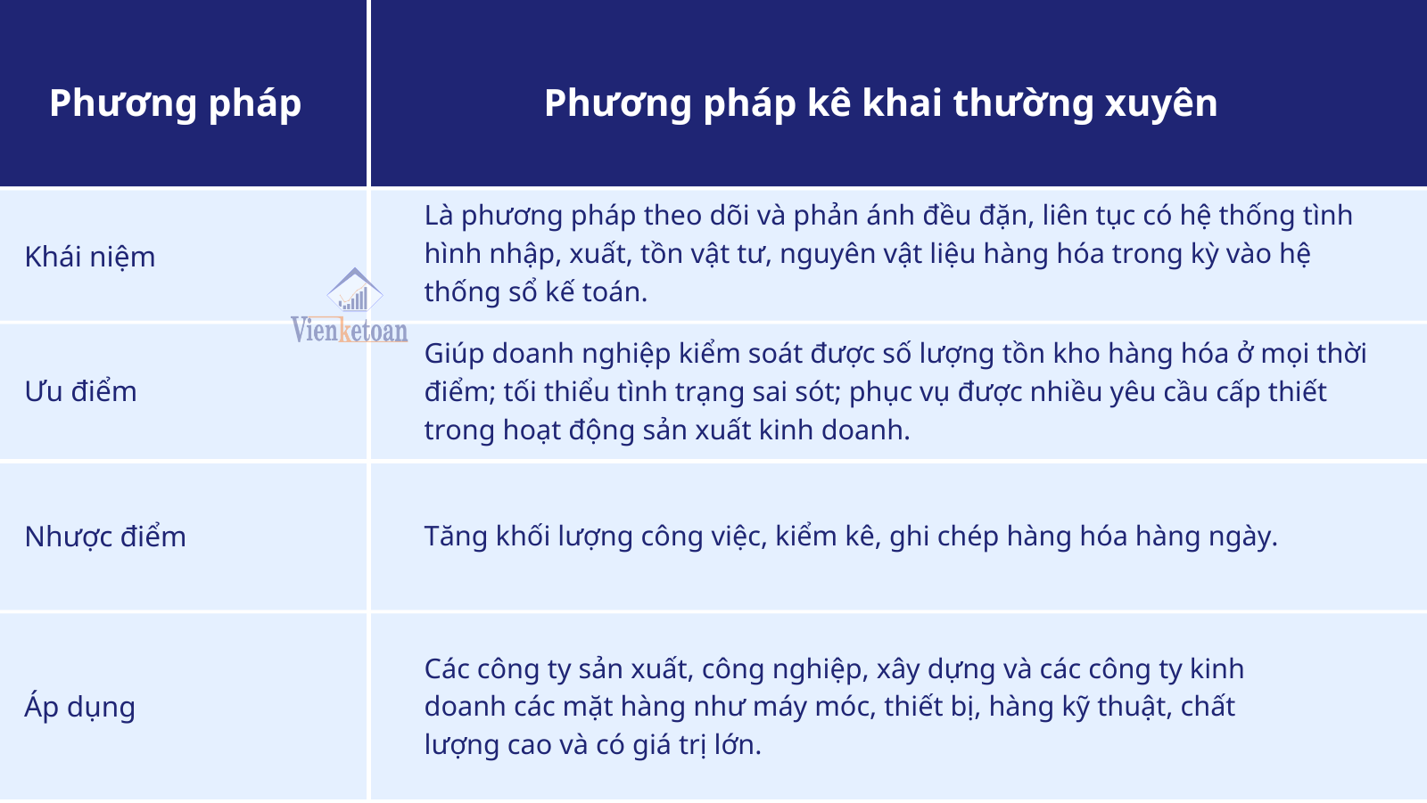 Phương pháp kế toán kho - phương pháp kê khai thường xuyên