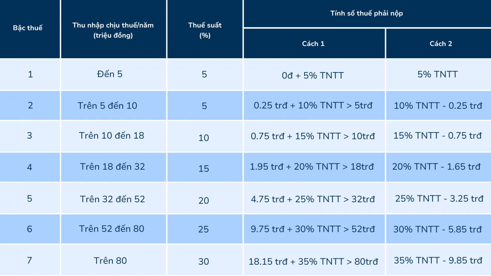 Phương pháp tính thuế TNCN theo biểu thuế luỹ tiến từng phần được rút gọn theo phụ lục số 01/PL-TNCN