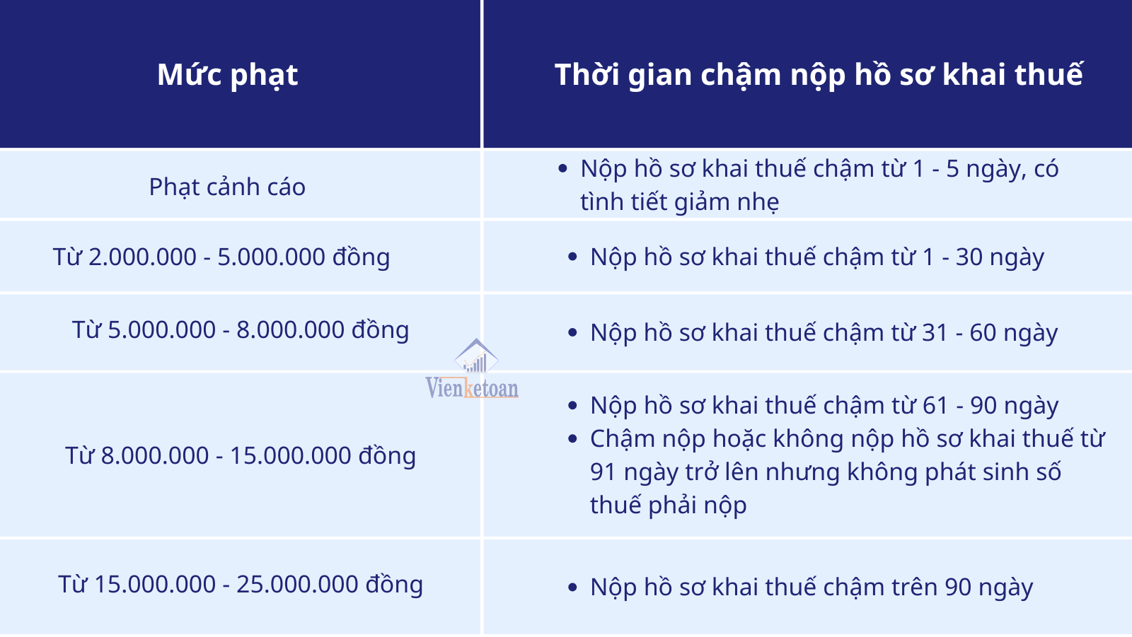 Quy định về mức phạt chậm nộp BCTC