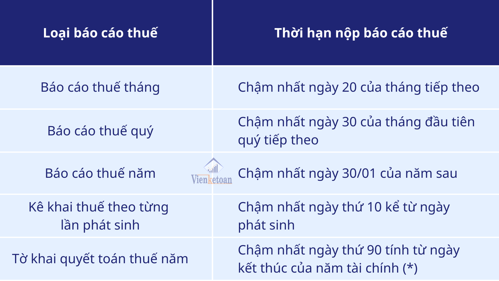 Những quy định về thời hạn nộp báo cáo thuế (BCTC)