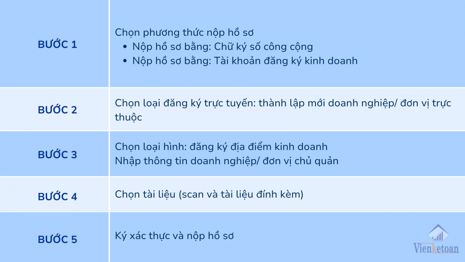 Quy trình nộp hồ sơ đăng ký địa điểm kinh doanh tại Viện Kế Toán online