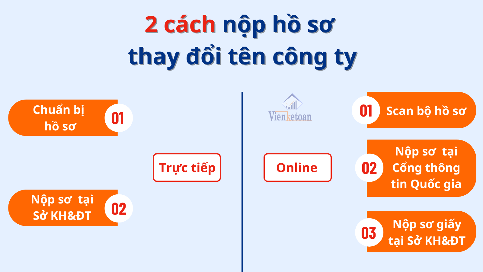 Các bước để nộp hồ sơ thay đổi tên công ty