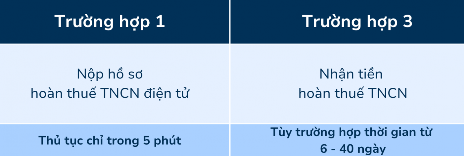 Thời gian hoàn thành dịch vụ hoàn thuế TNCN tại Viện Kế Toán