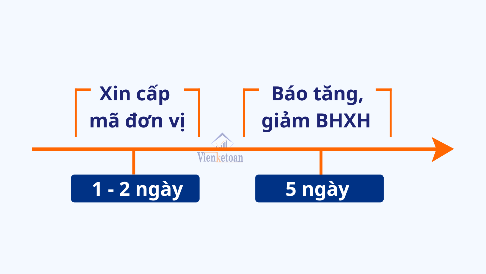 Thời gian hoàn tất hồ sơ, thủ tục đăng ký BHXH lần đầu cho doanh nghiệp