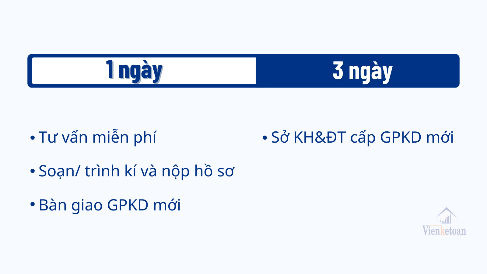 iện Kế Toán sẽ mất từ 3 - 4 ngày để có thể hoàn tất mọi thủ tục và có kết quả từ Sở KH&ĐT